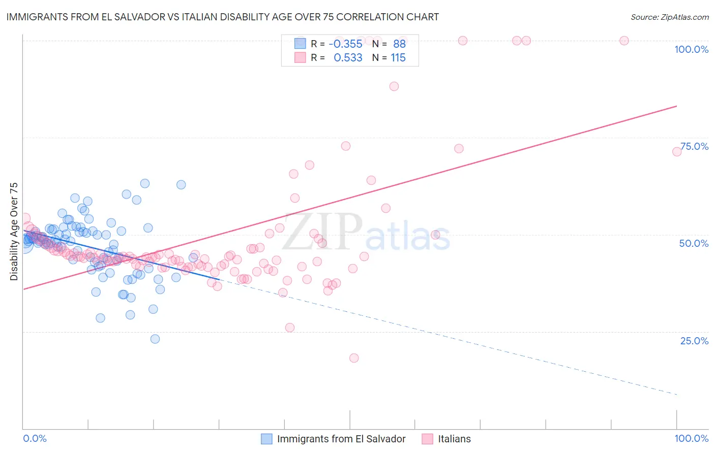 Immigrants from El Salvador vs Italian Disability Age Over 75