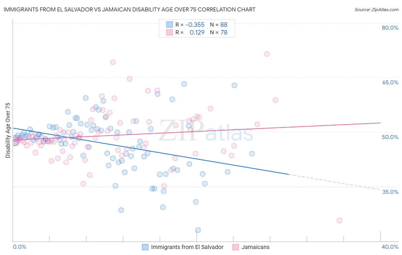Immigrants from El Salvador vs Jamaican Disability Age Over 75