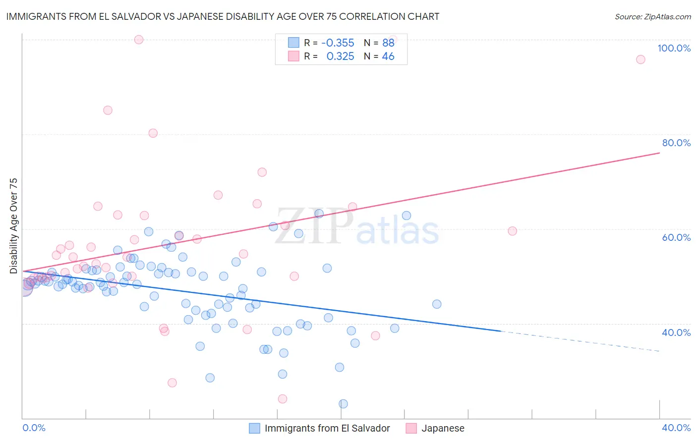 Immigrants from El Salvador vs Japanese Disability Age Over 75