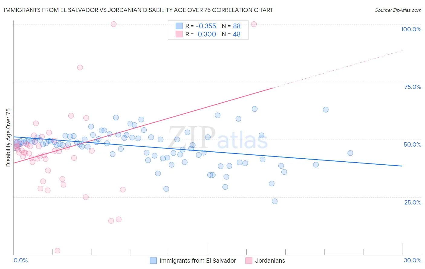 Immigrants from El Salvador vs Jordanian Disability Age Over 75