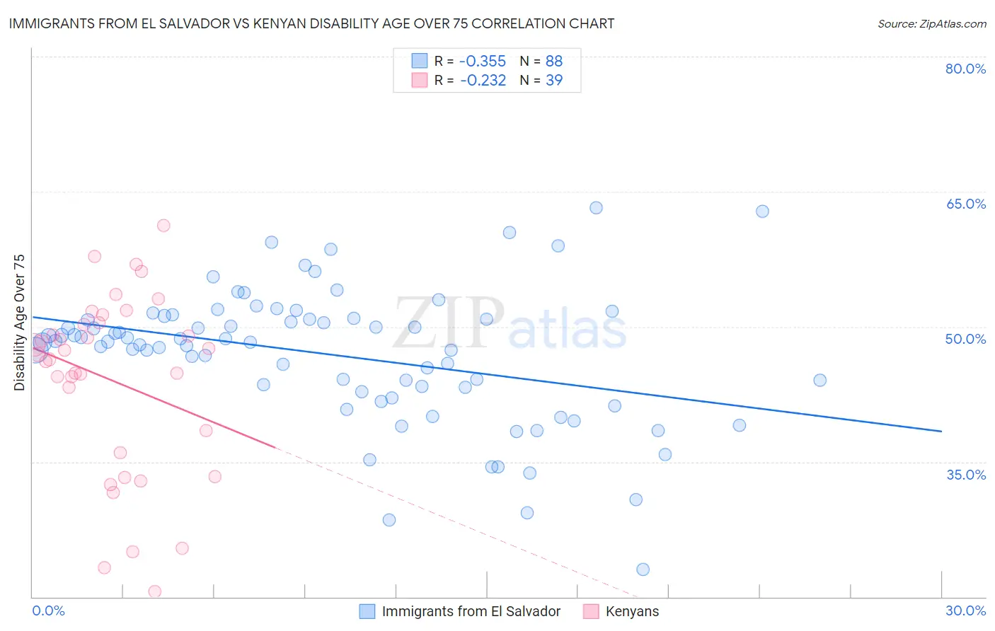 Immigrants from El Salvador vs Kenyan Disability Age Over 75