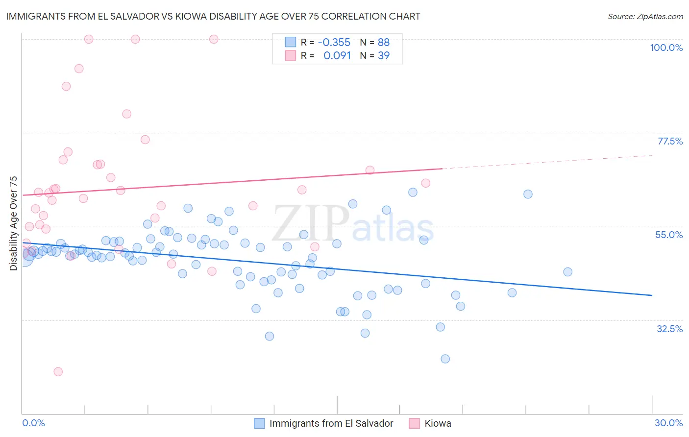 Immigrants from El Salvador vs Kiowa Disability Age Over 75