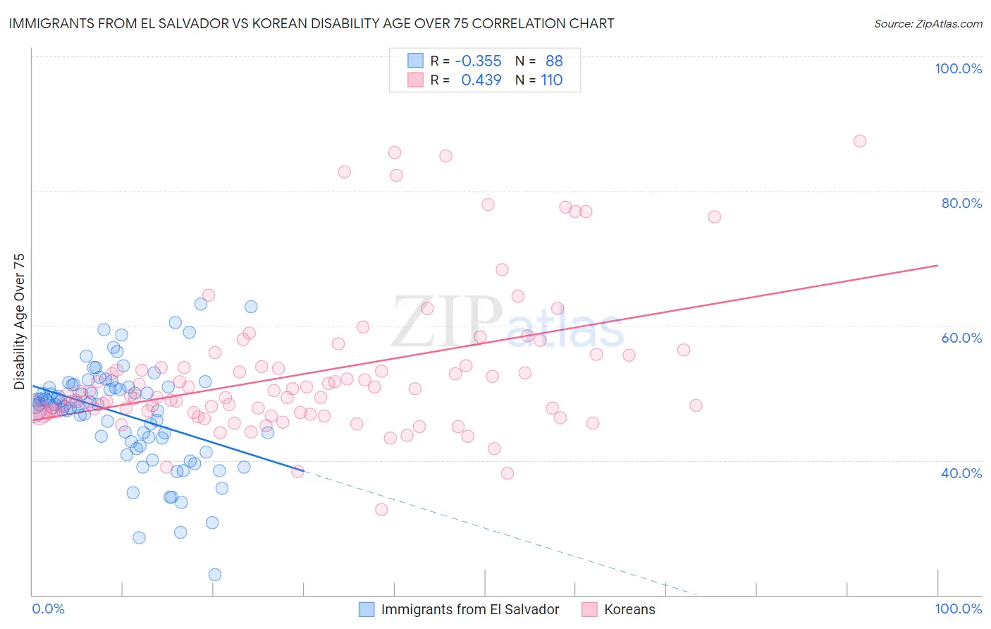 Immigrants from El Salvador vs Korean Disability Age Over 75