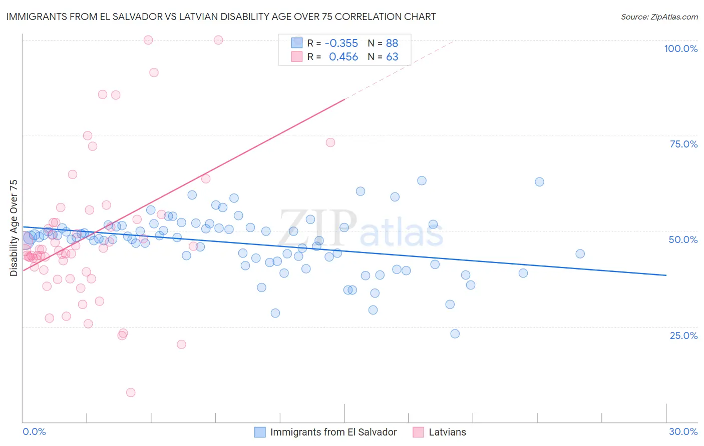 Immigrants from El Salvador vs Latvian Disability Age Over 75
