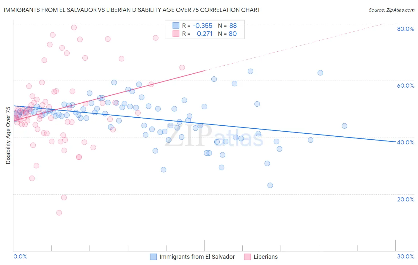 Immigrants from El Salvador vs Liberian Disability Age Over 75