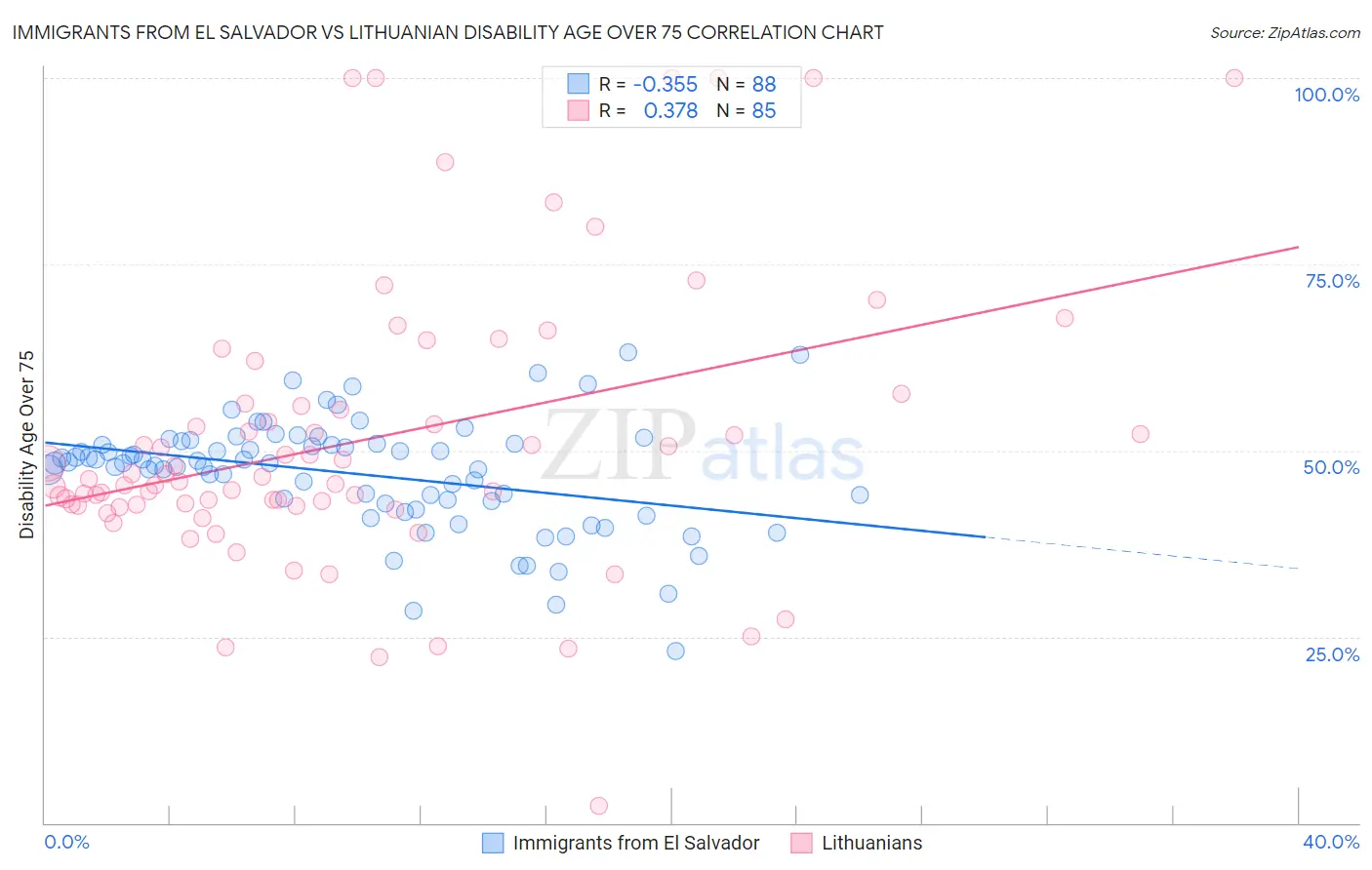 Immigrants from El Salvador vs Lithuanian Disability Age Over 75