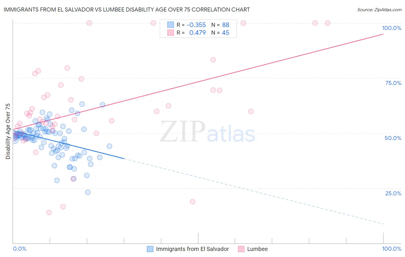 Immigrants from El Salvador vs Lumbee Disability Age Over 75