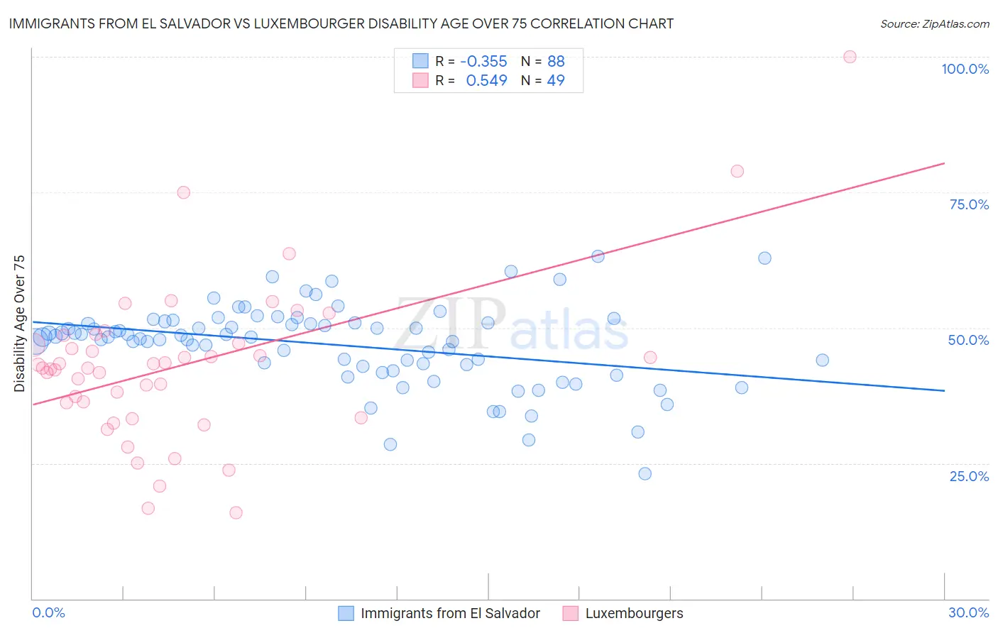 Immigrants from El Salvador vs Luxembourger Disability Age Over 75