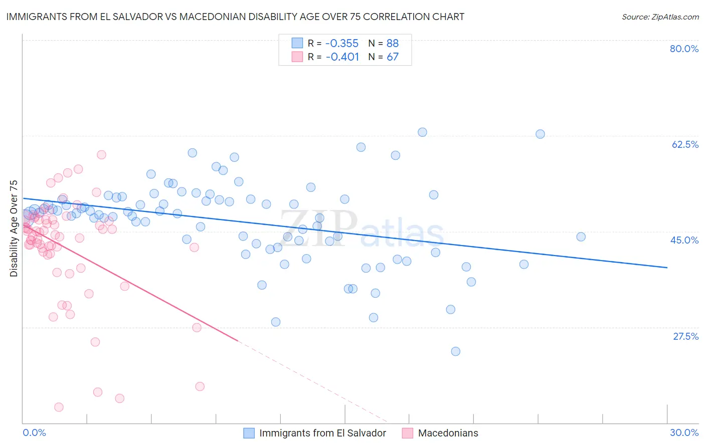 Immigrants from El Salvador vs Macedonian Disability Age Over 75