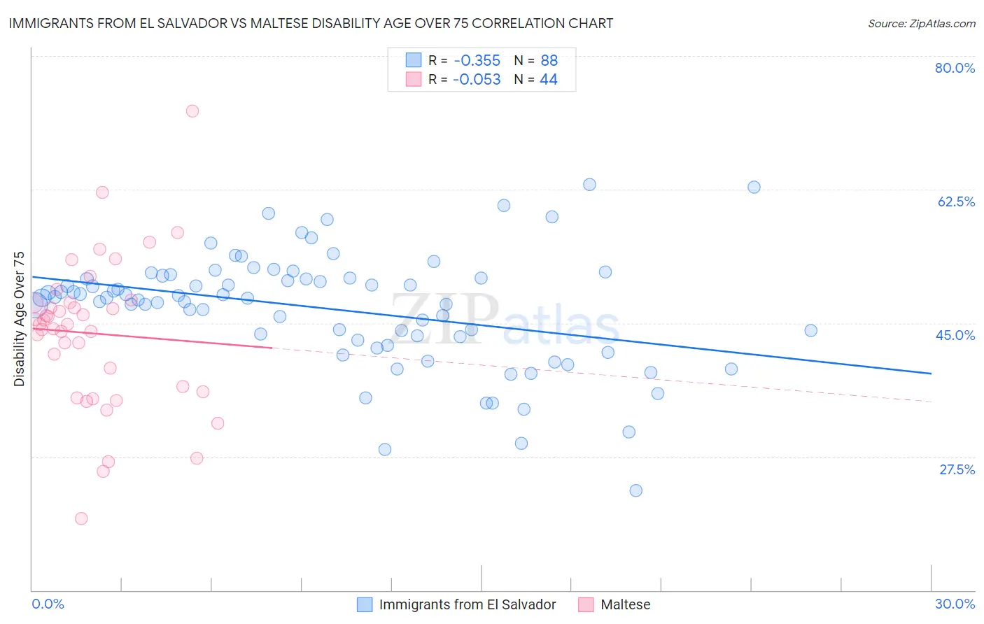 Immigrants from El Salvador vs Maltese Disability Age Over 75