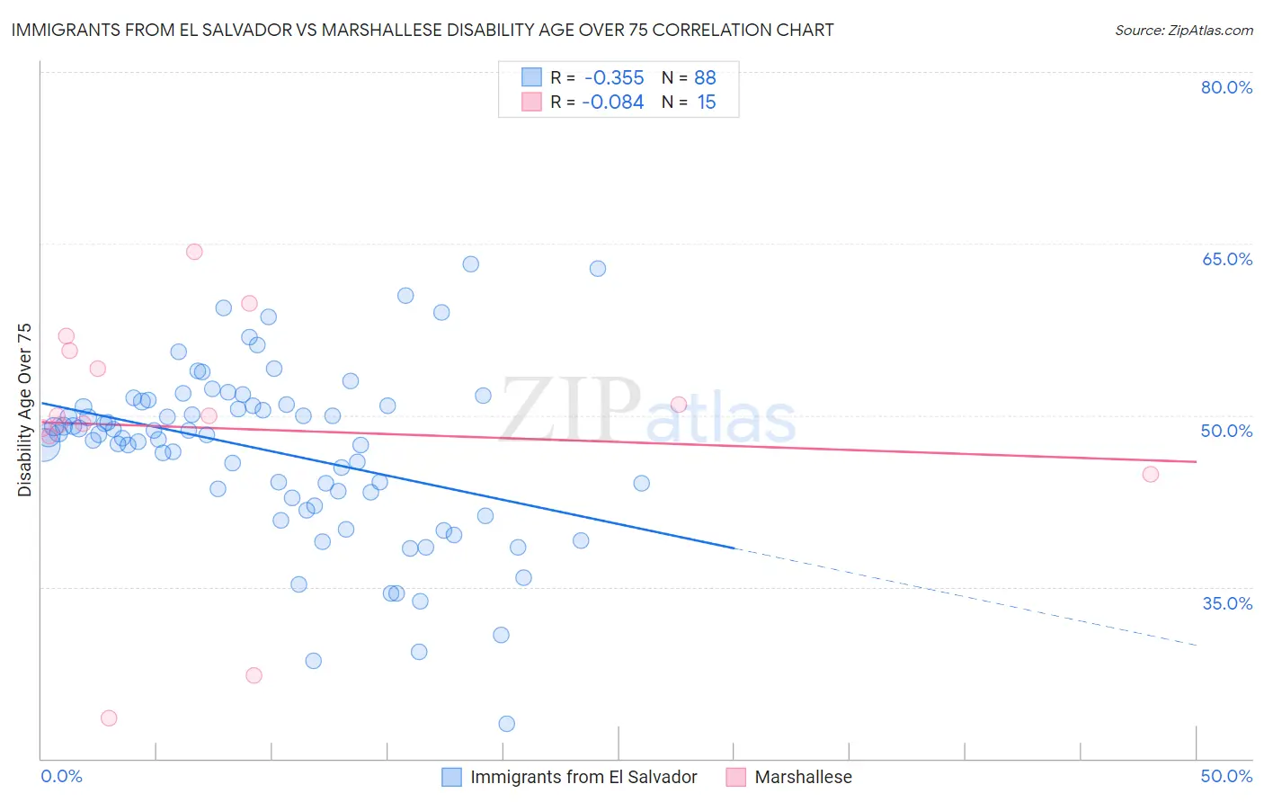Immigrants from El Salvador vs Marshallese Disability Age Over 75