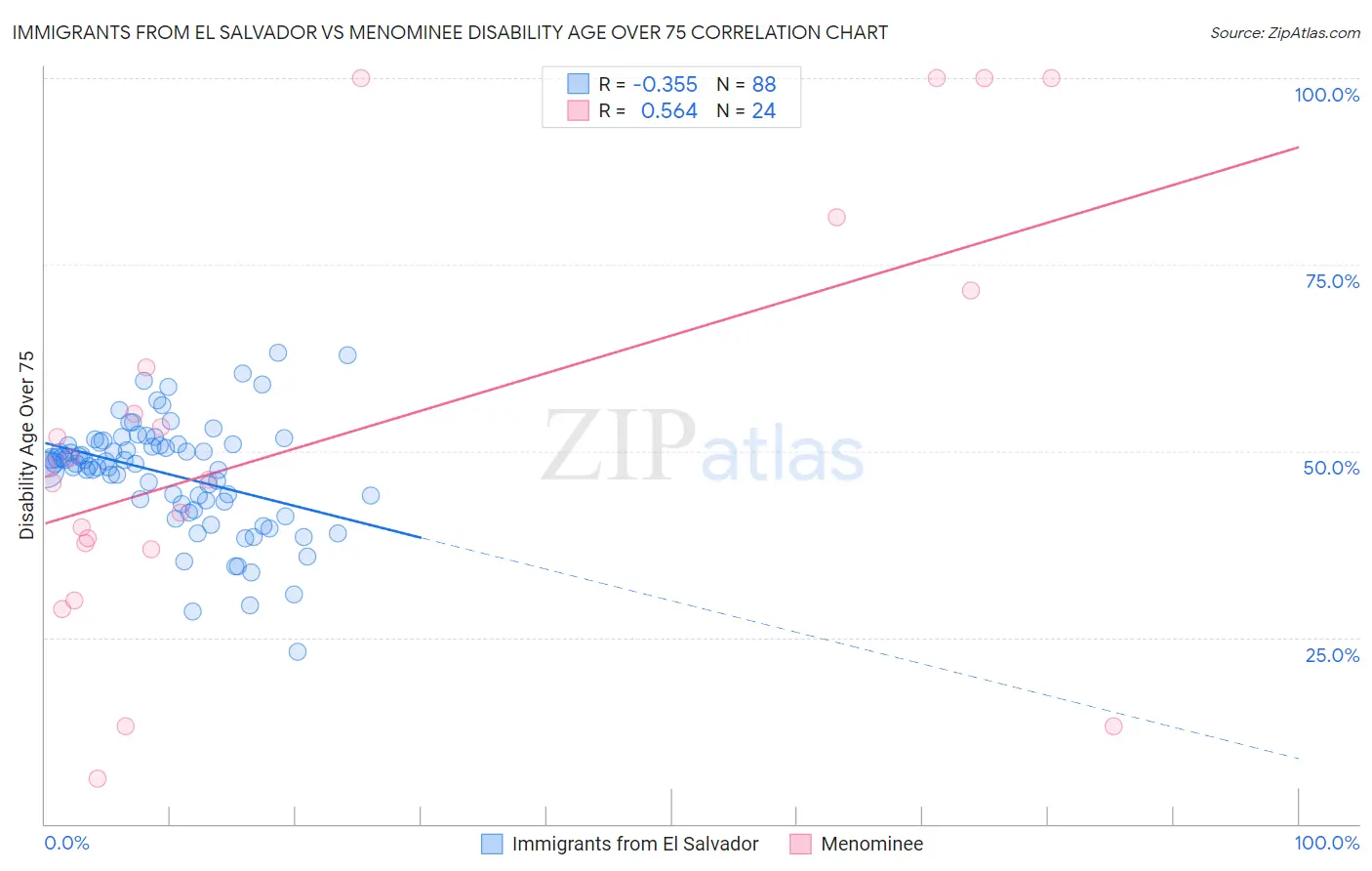 Immigrants from El Salvador vs Menominee Disability Age Over 75