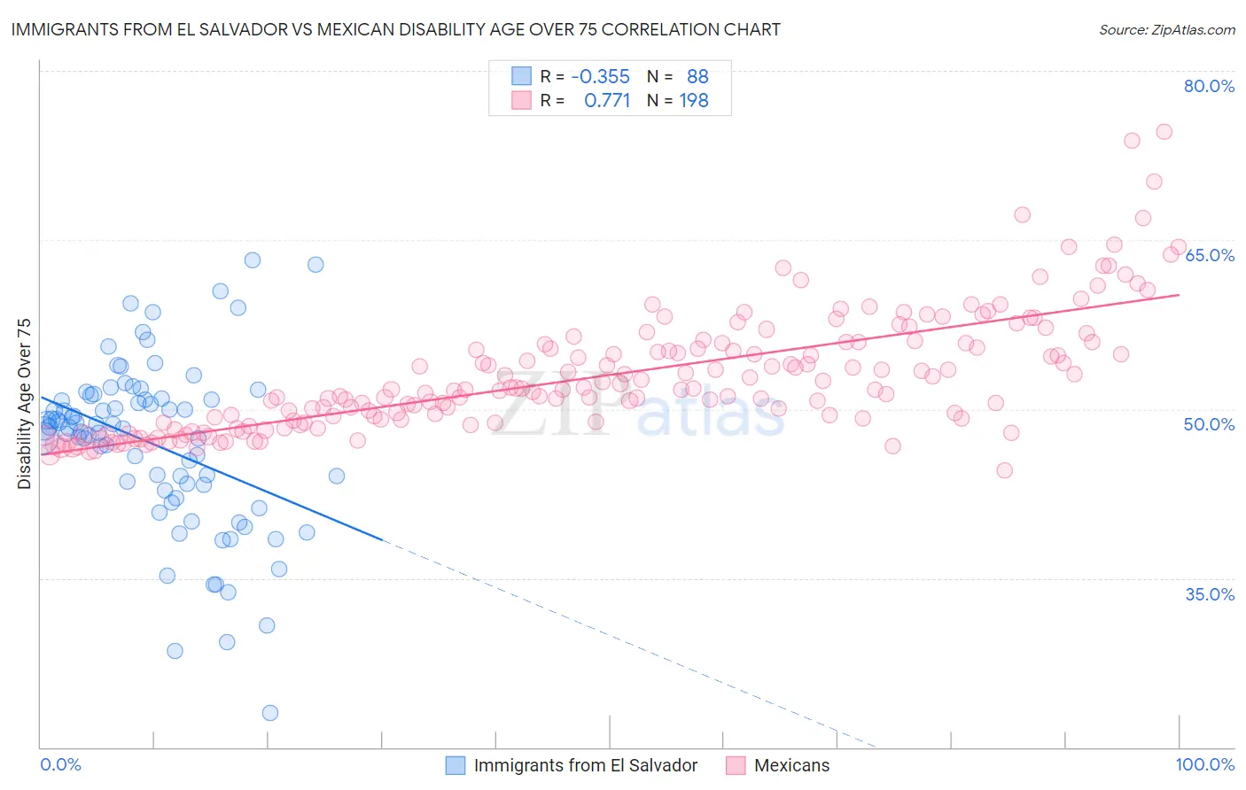 Immigrants from El Salvador vs Mexican Disability Age Over 75