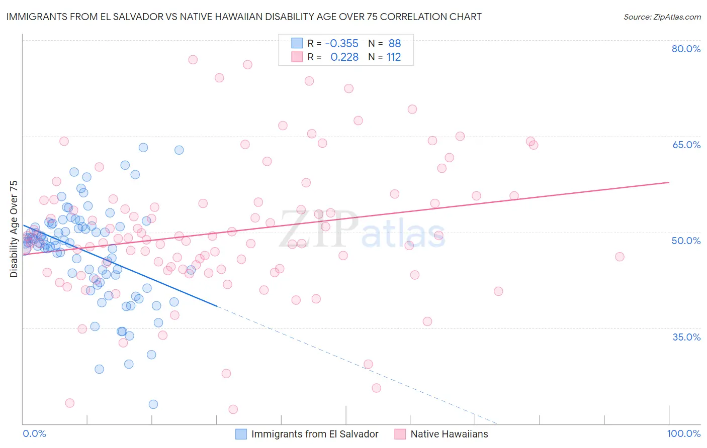 Immigrants from El Salvador vs Native Hawaiian Disability Age Over 75