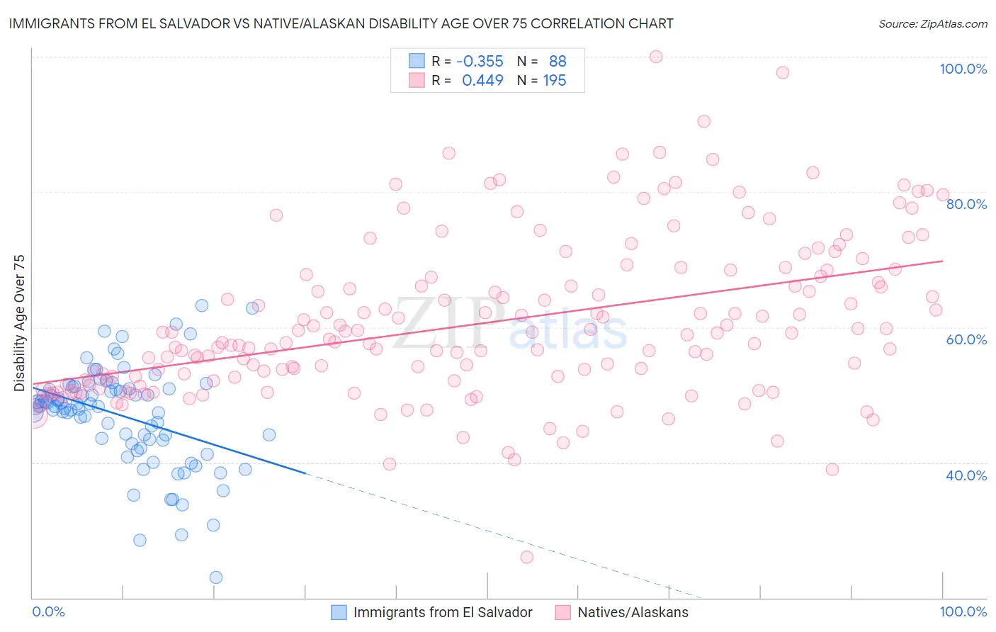 Immigrants from El Salvador vs Native/Alaskan Disability Age Over 75