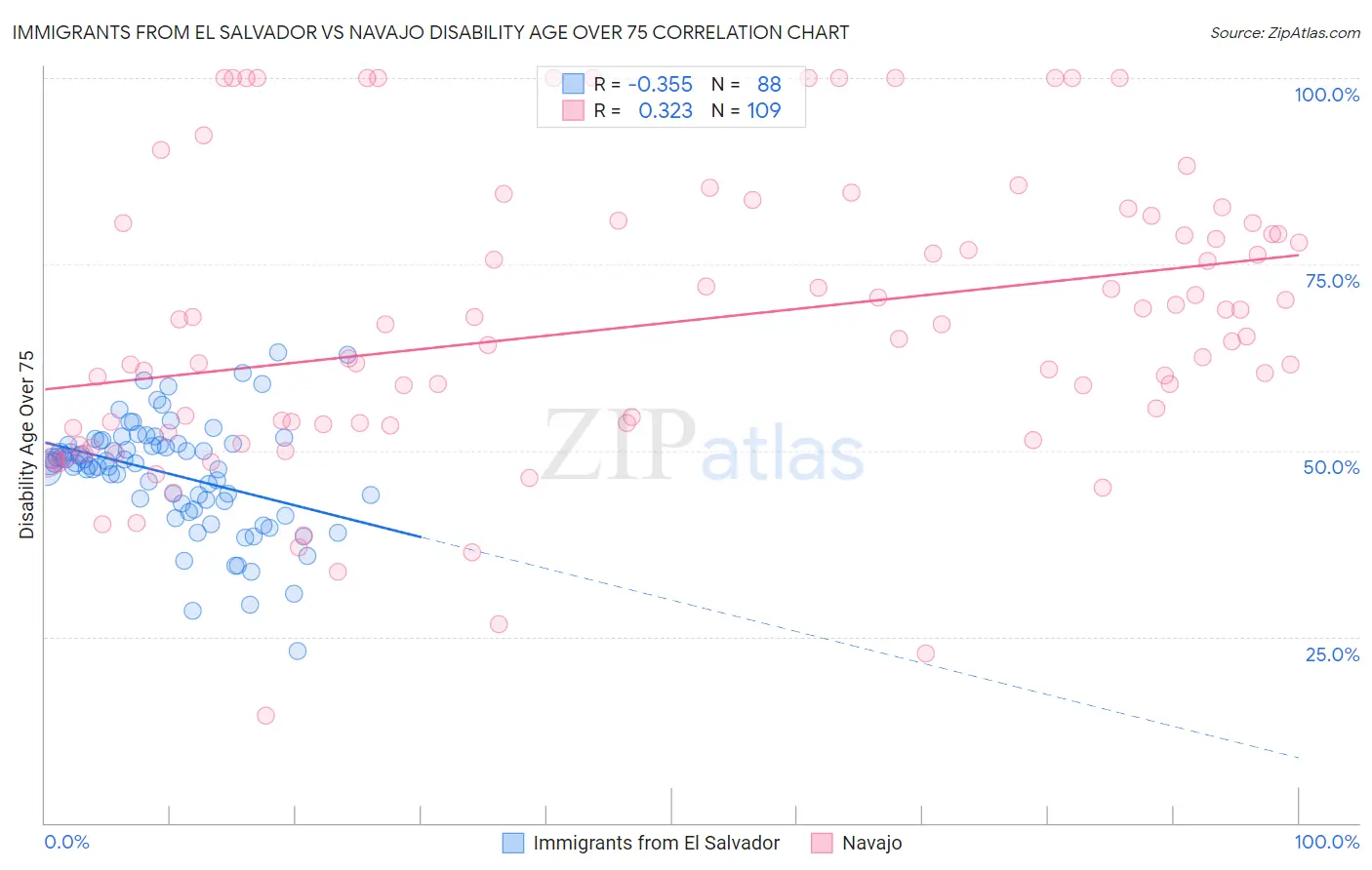 Immigrants from El Salvador vs Navajo Disability Age Over 75