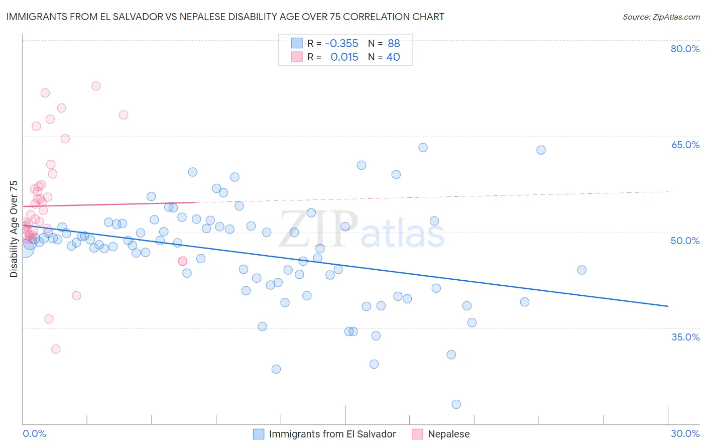 Immigrants from El Salvador vs Nepalese Disability Age Over 75