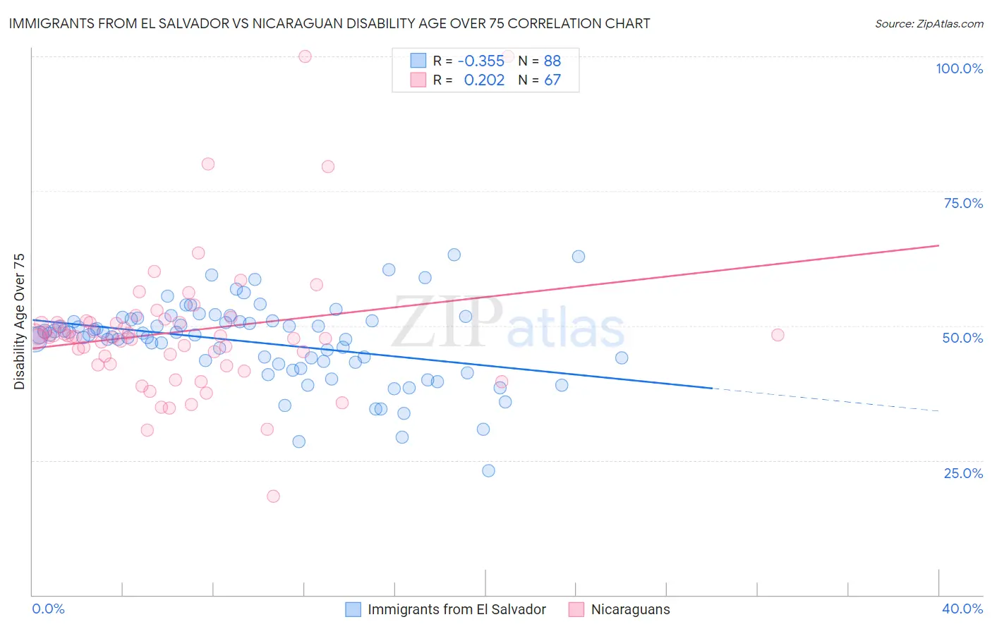 Immigrants from El Salvador vs Nicaraguan Disability Age Over 75