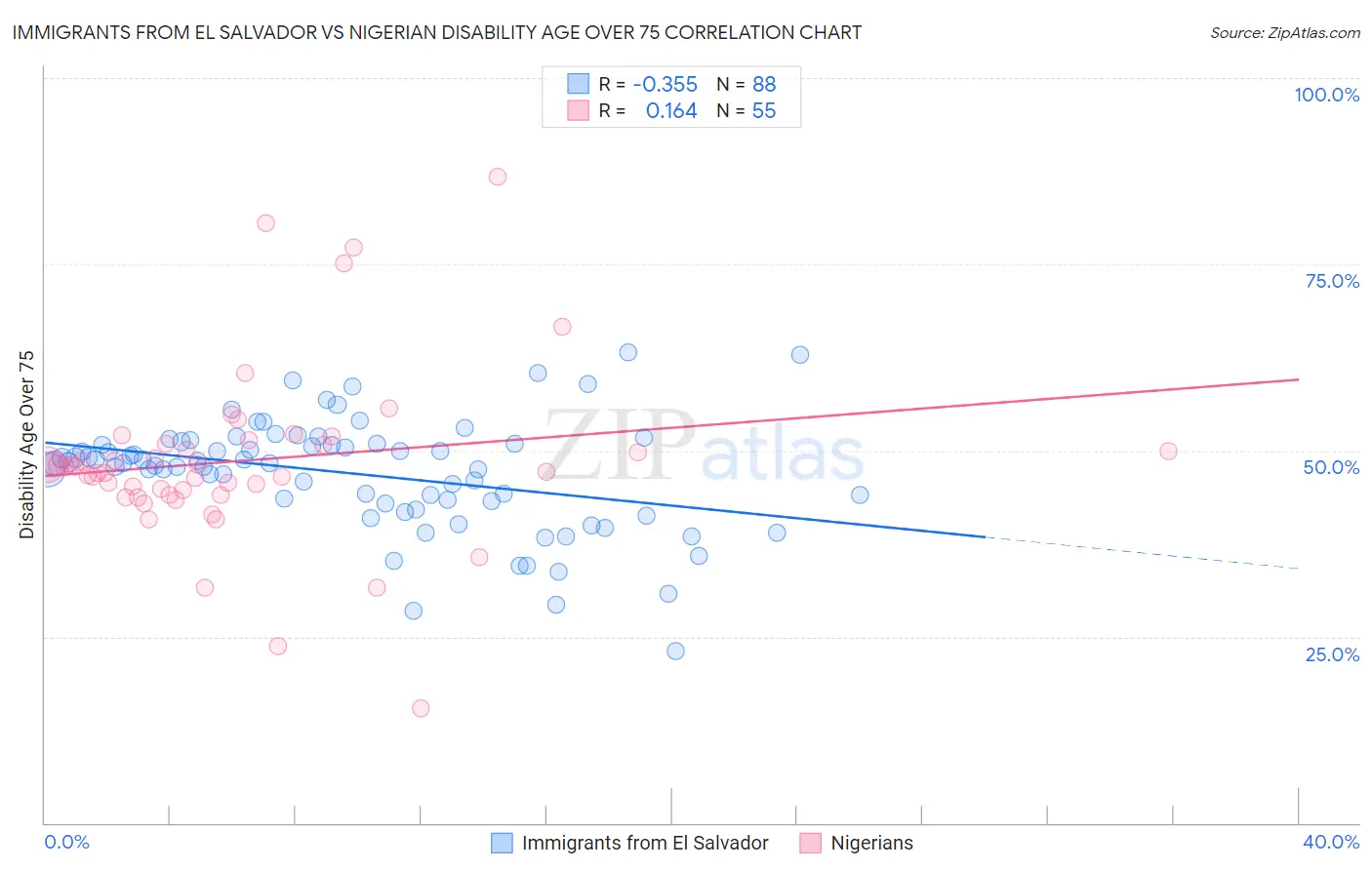 Immigrants from El Salvador vs Nigerian Disability Age Over 75