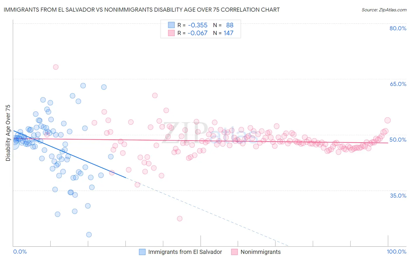 Immigrants from El Salvador vs Nonimmigrants Disability Age Over 75