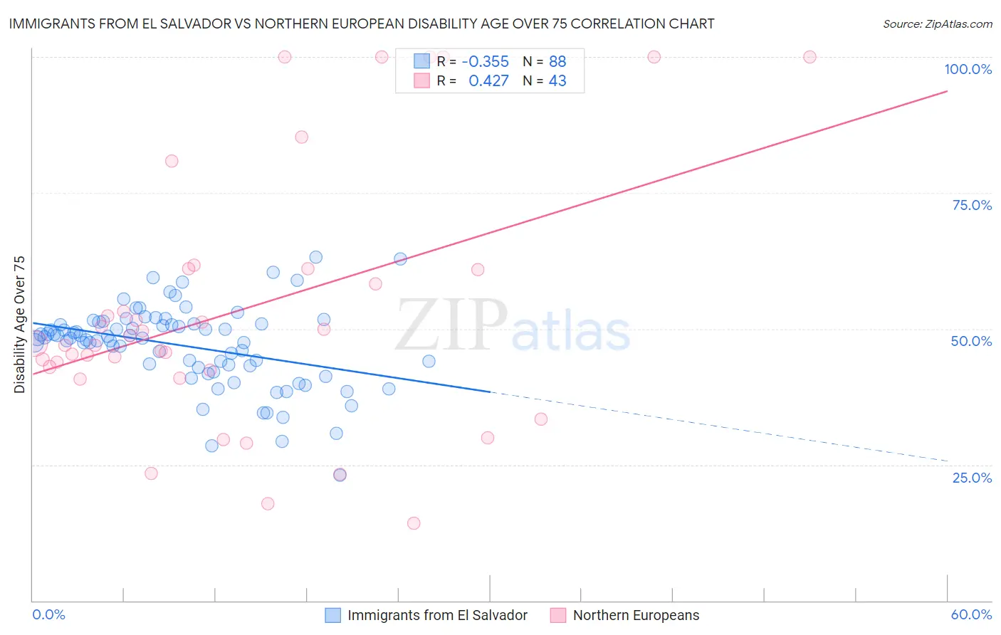 Immigrants from El Salvador vs Northern European Disability Age Over 75