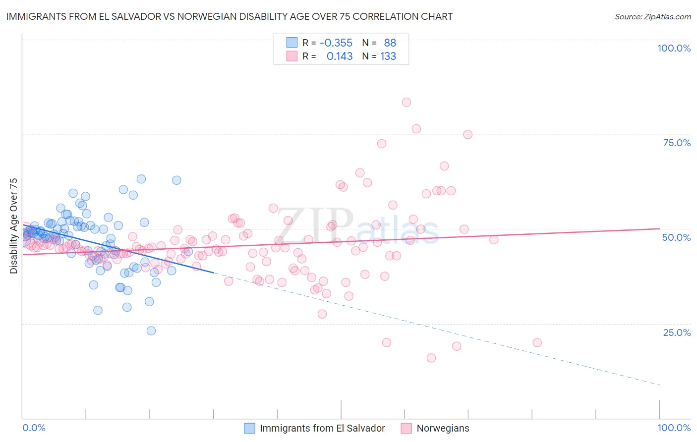 Immigrants from El Salvador vs Norwegian Disability Age Over 75