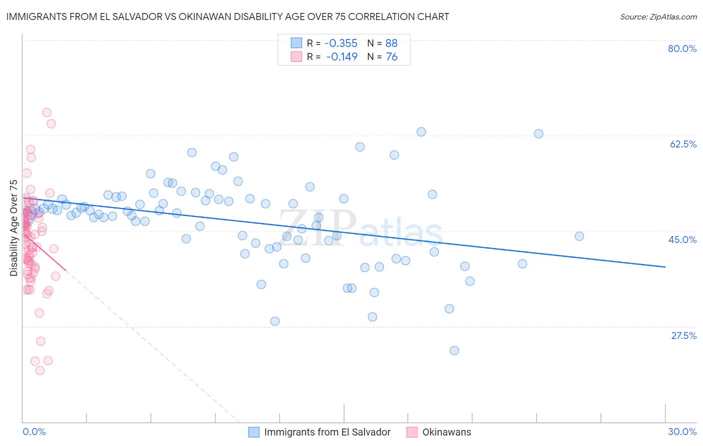 Immigrants from El Salvador vs Okinawan Disability Age Over 75
