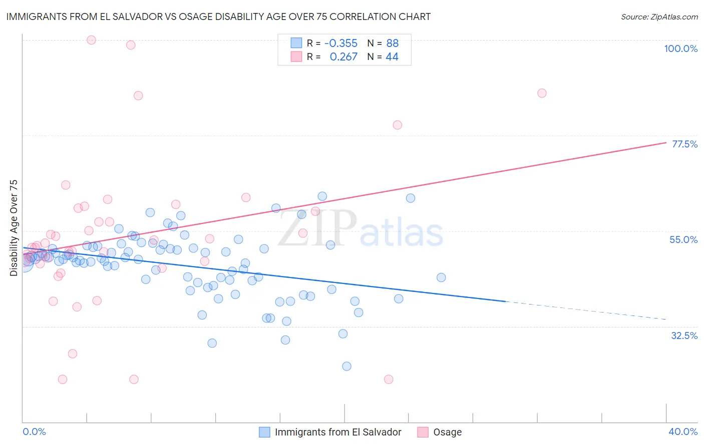 Immigrants from El Salvador vs Osage Disability Age Over 75