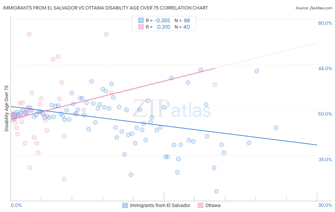 Immigrants from El Salvador vs Ottawa Disability Age Over 75