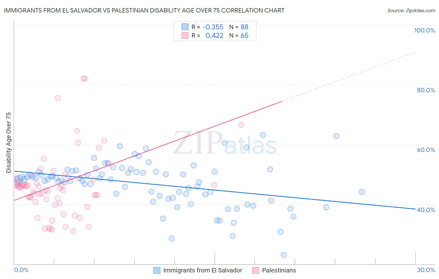 Immigrants from El Salvador vs Palestinian Disability Age Over 75