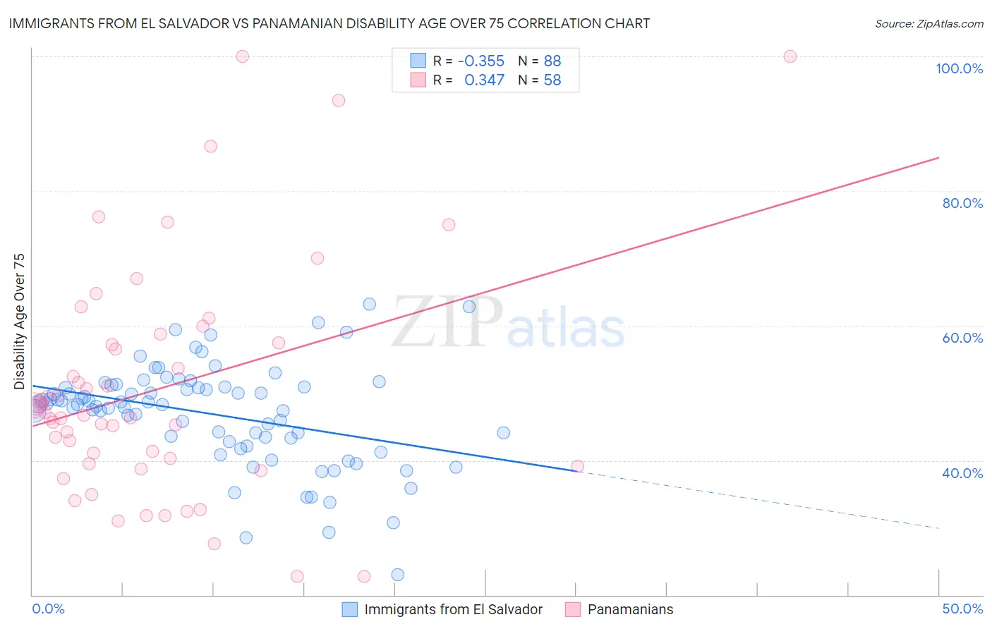 Immigrants from El Salvador vs Panamanian Disability Age Over 75