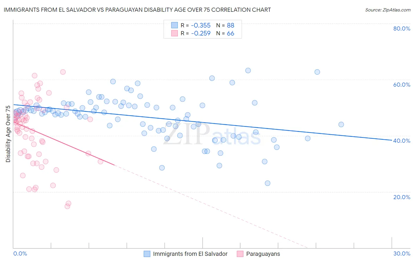 Immigrants from El Salvador vs Paraguayan Disability Age Over 75