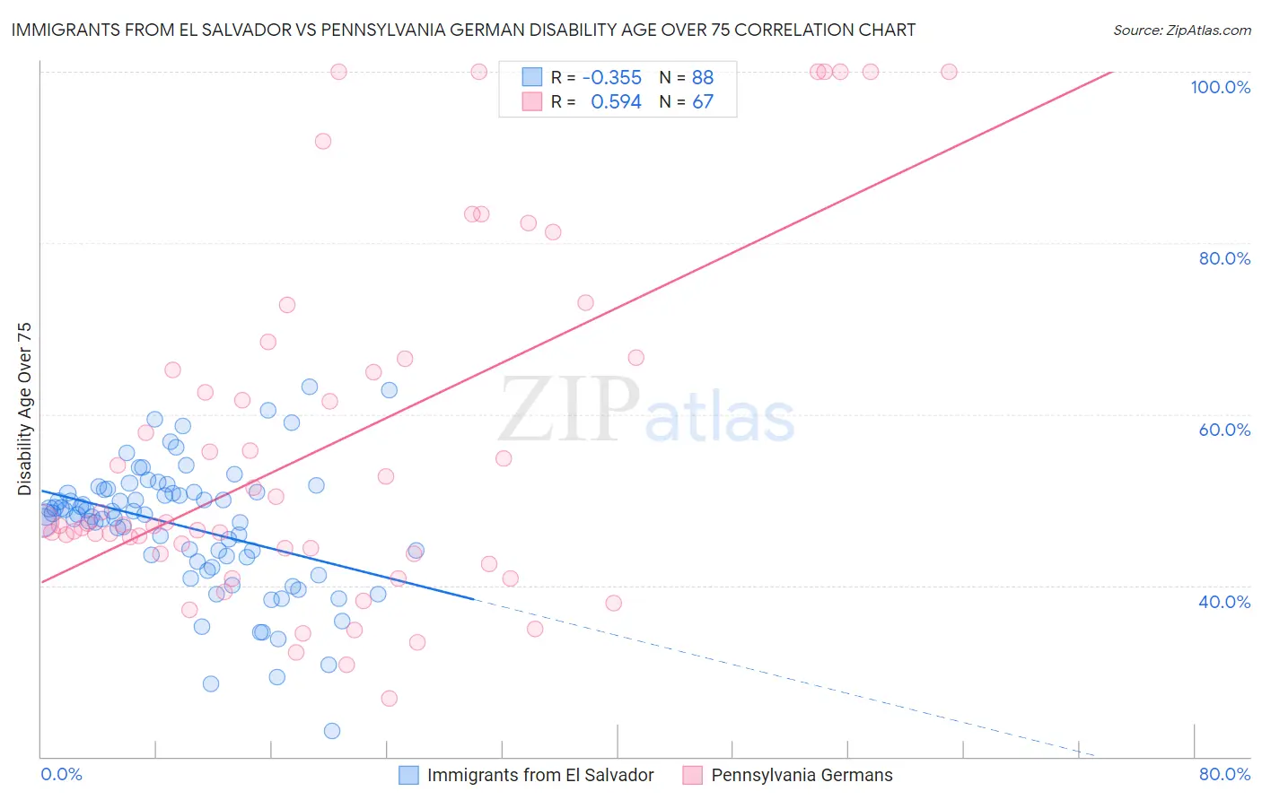 Immigrants from El Salvador vs Pennsylvania German Disability Age Over 75