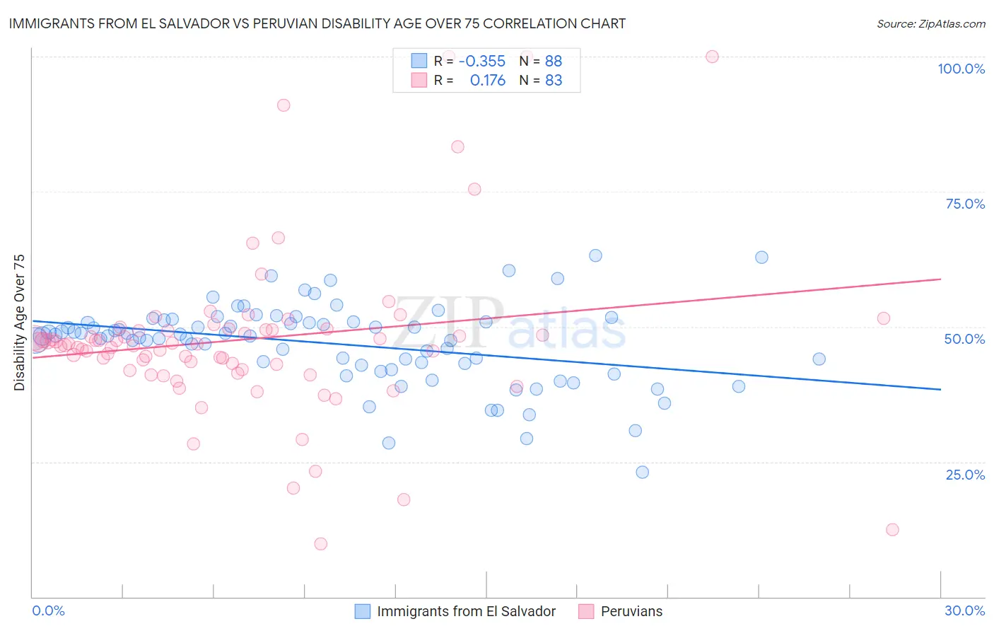 Immigrants from El Salvador vs Peruvian Disability Age Over 75