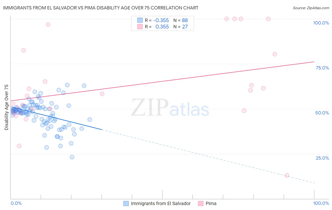Immigrants from El Salvador vs Pima Disability Age Over 75