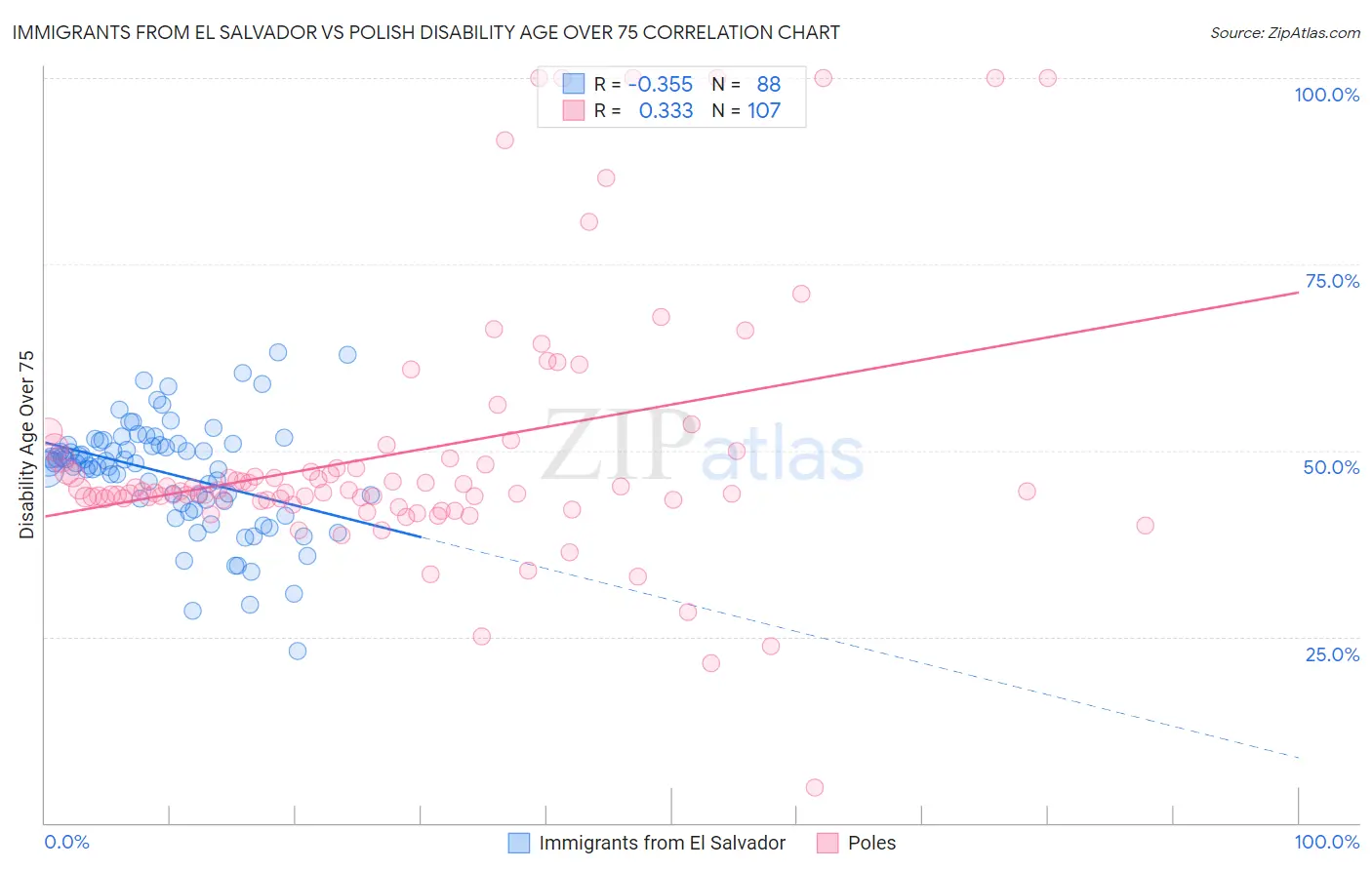 Immigrants from El Salvador vs Polish Disability Age Over 75