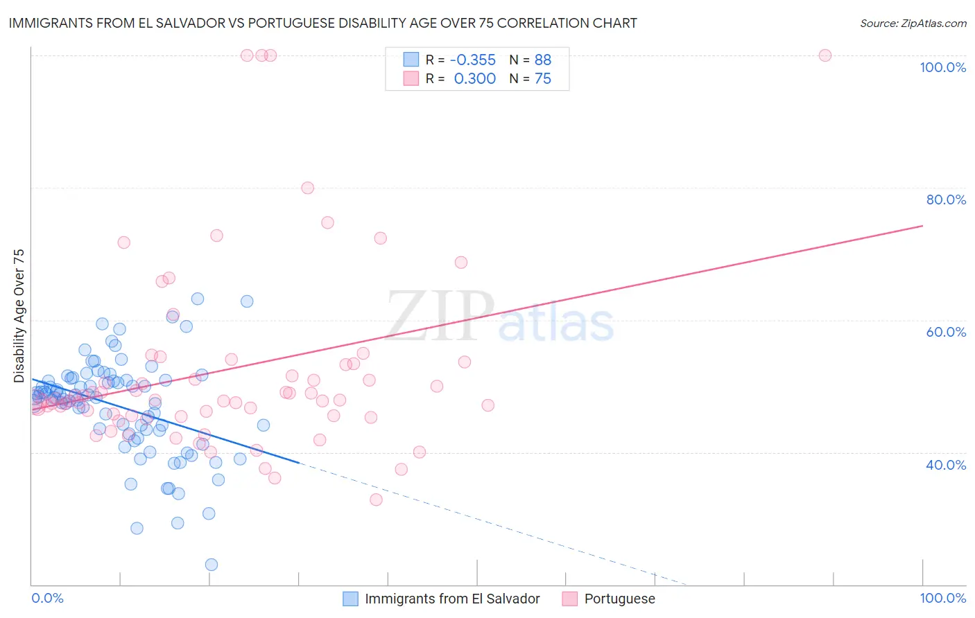 Immigrants from El Salvador vs Portuguese Disability Age Over 75