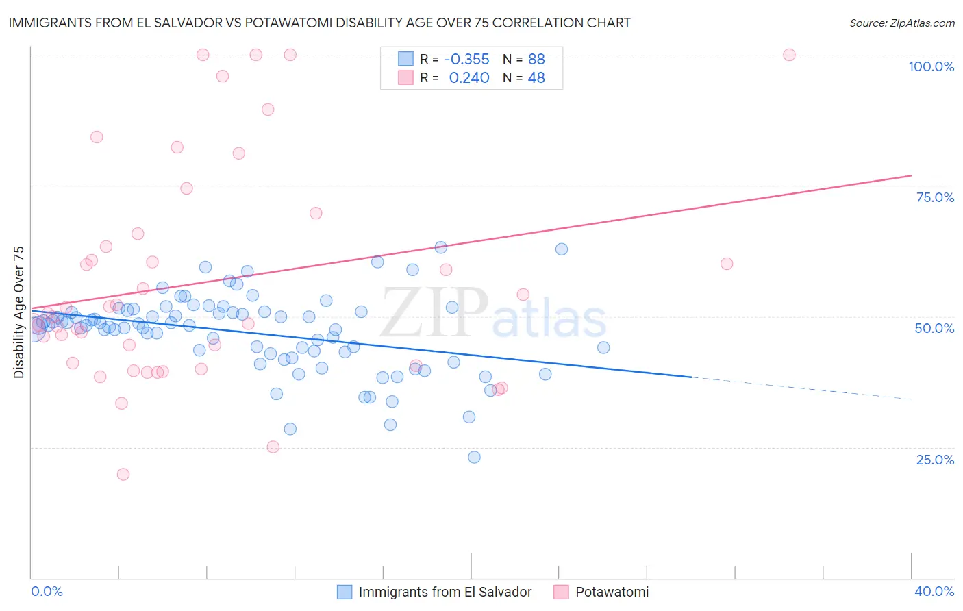 Immigrants from El Salvador vs Potawatomi Disability Age Over 75