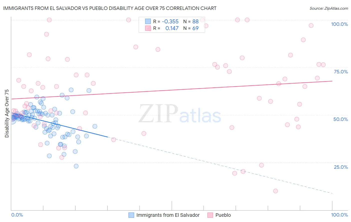 Immigrants from El Salvador vs Pueblo Disability Age Over 75