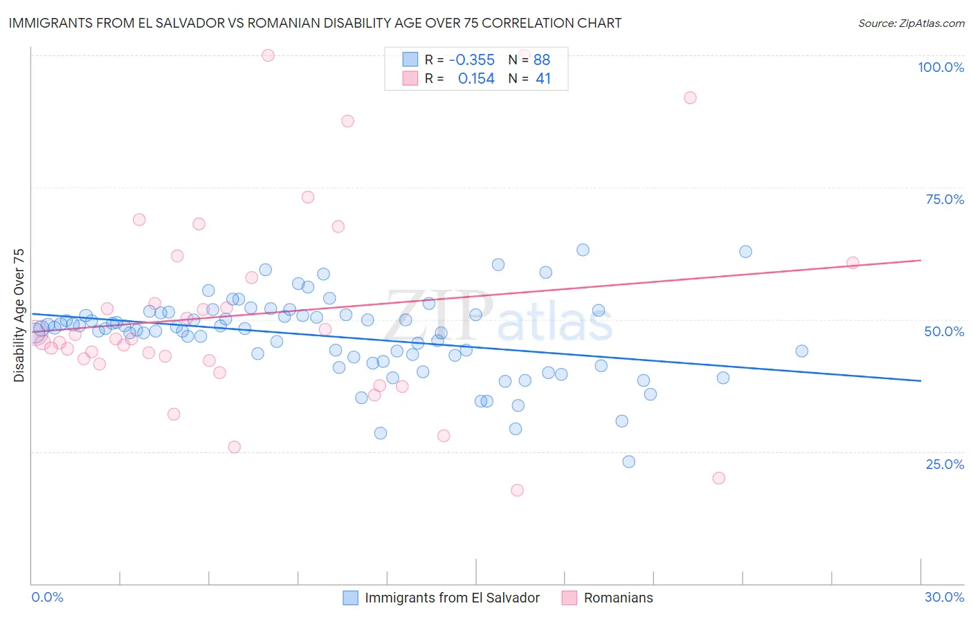 Immigrants from El Salvador vs Romanian Disability Age Over 75