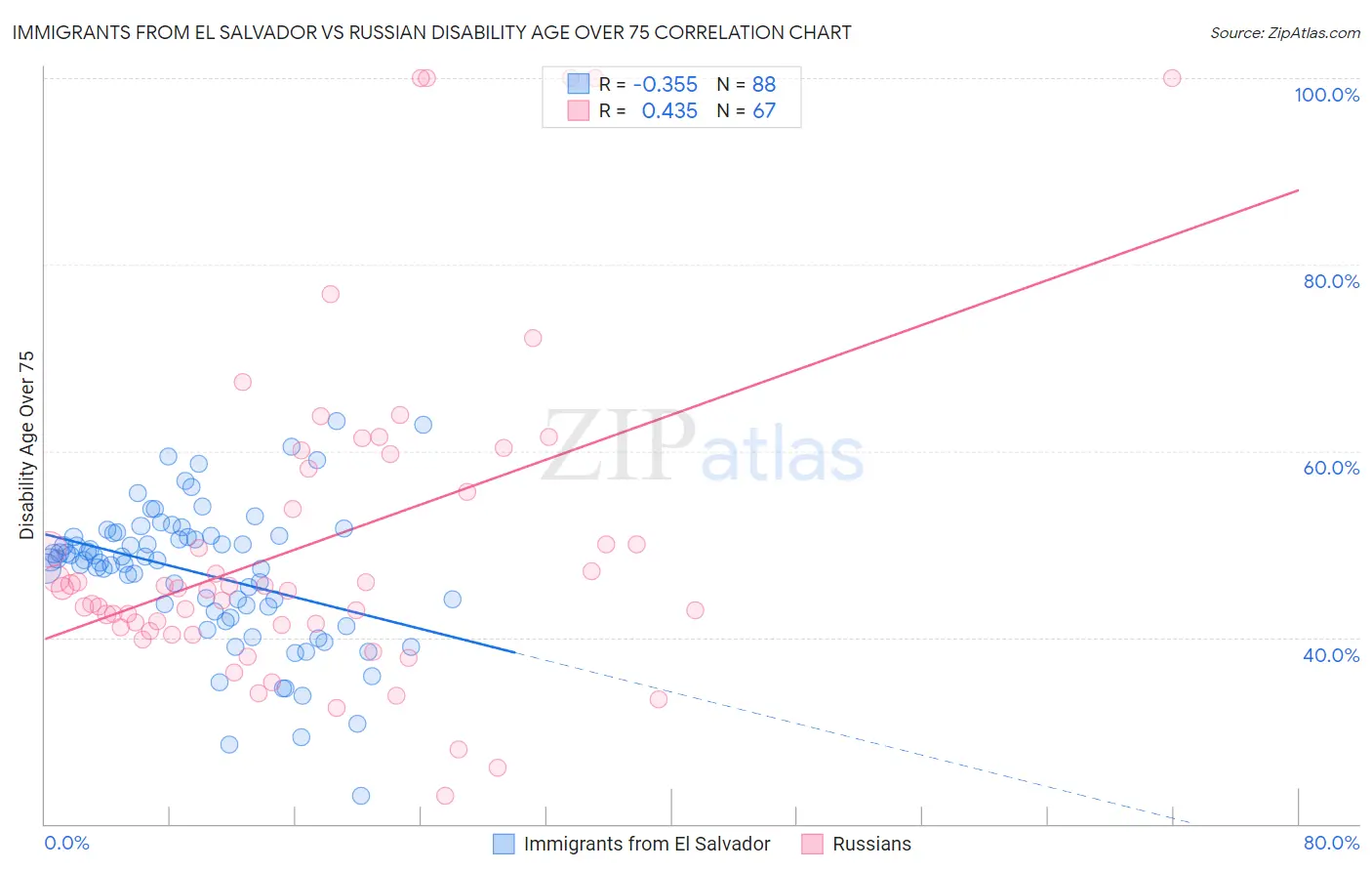 Immigrants from El Salvador vs Russian Disability Age Over 75