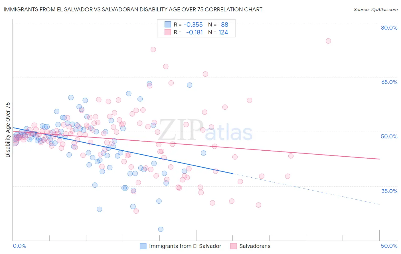Immigrants from El Salvador vs Salvadoran Disability Age Over 75