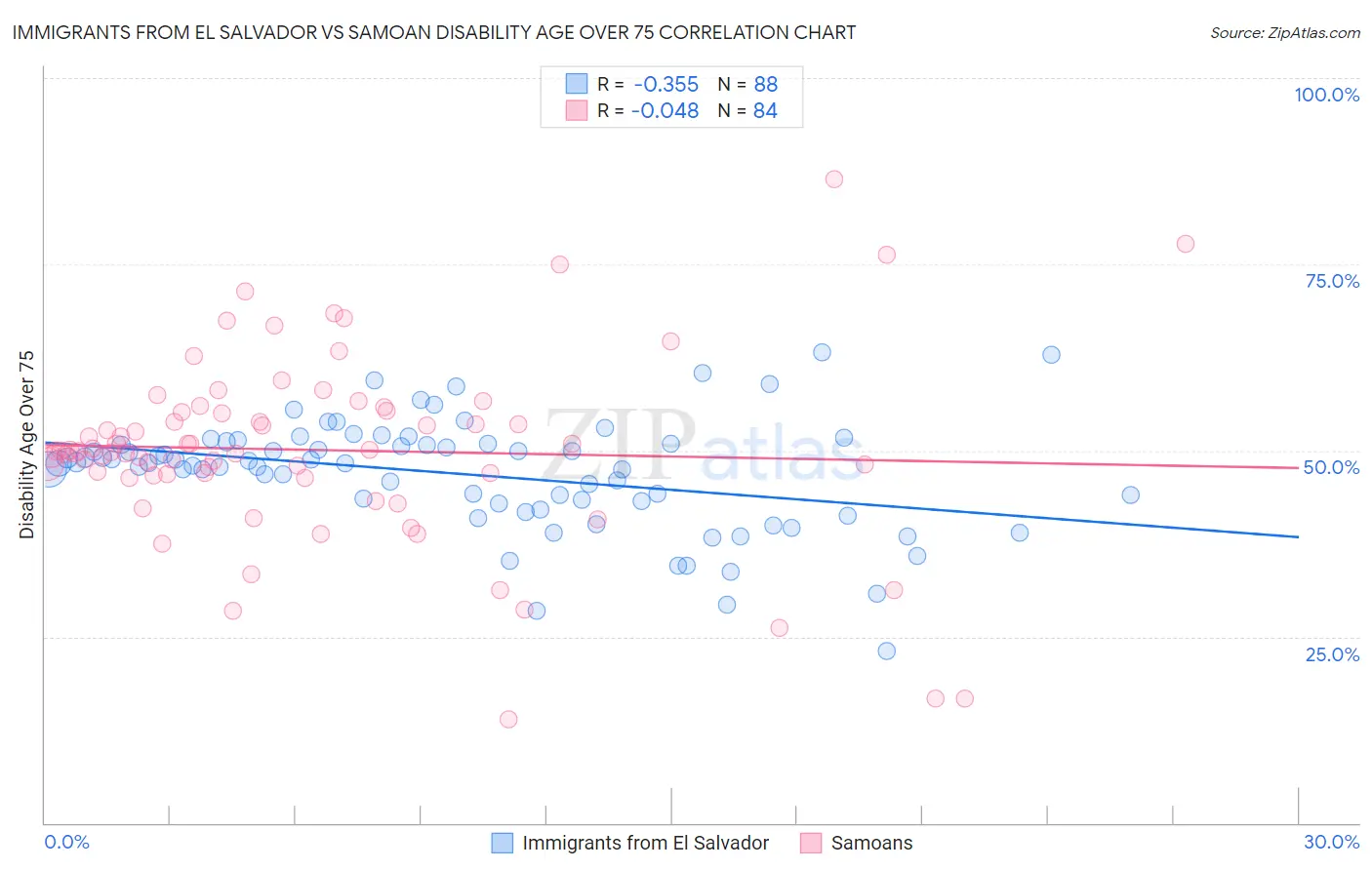 Immigrants from El Salvador vs Samoan Disability Age Over 75