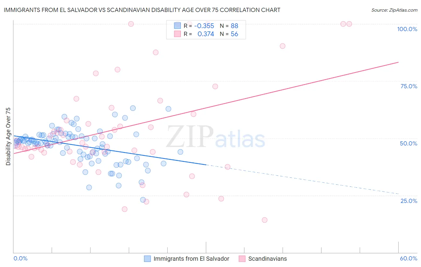 Immigrants from El Salvador vs Scandinavian Disability Age Over 75