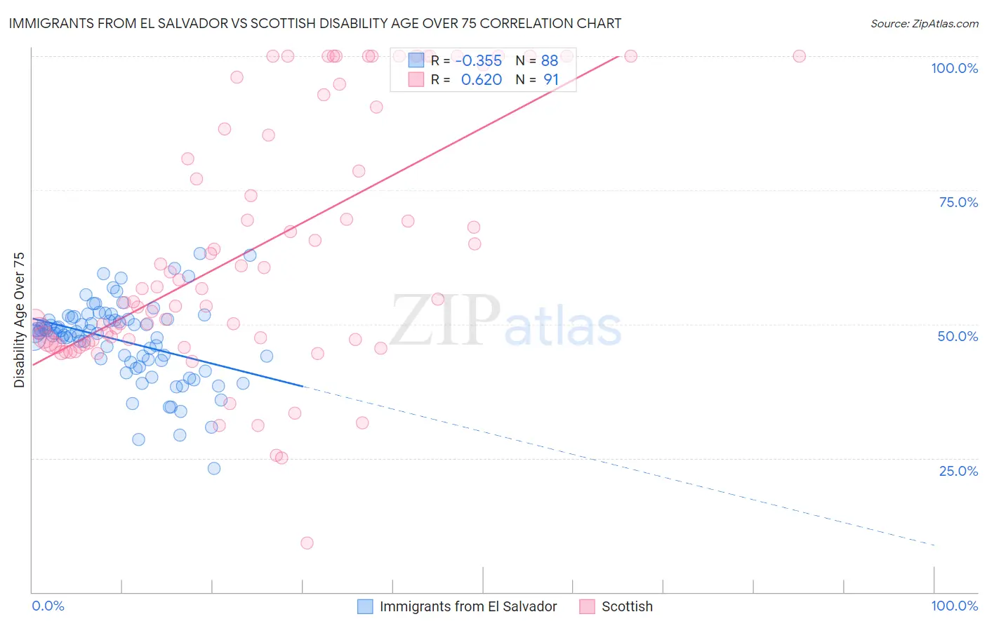 Immigrants from El Salvador vs Scottish Disability Age Over 75