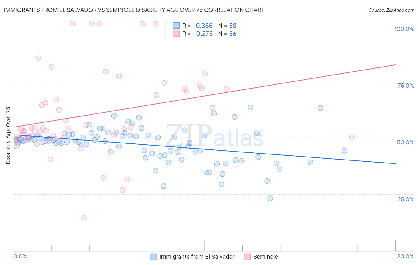 Immigrants from El Salvador vs Seminole Disability Age Over 75