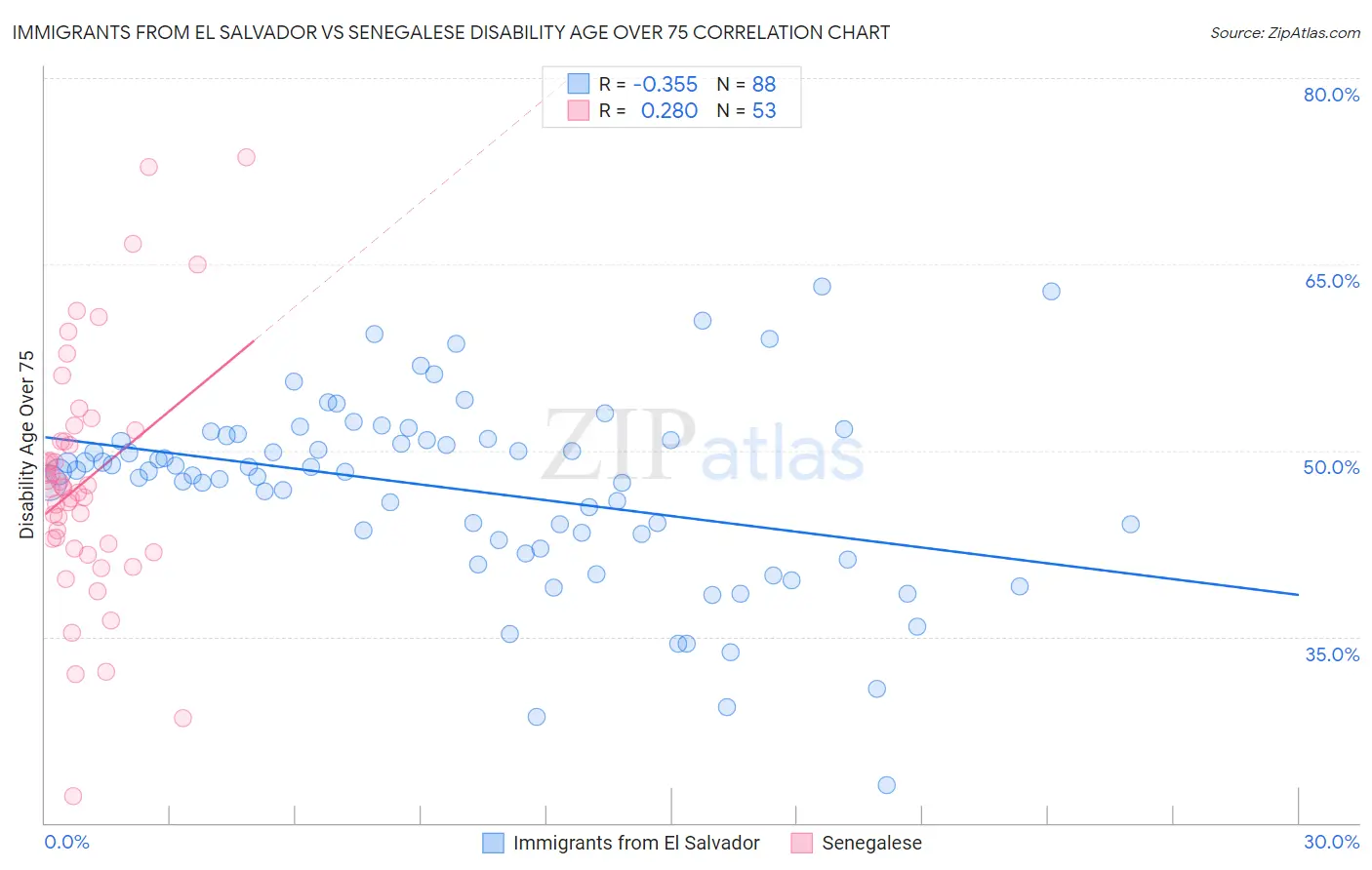 Immigrants from El Salvador vs Senegalese Disability Age Over 75