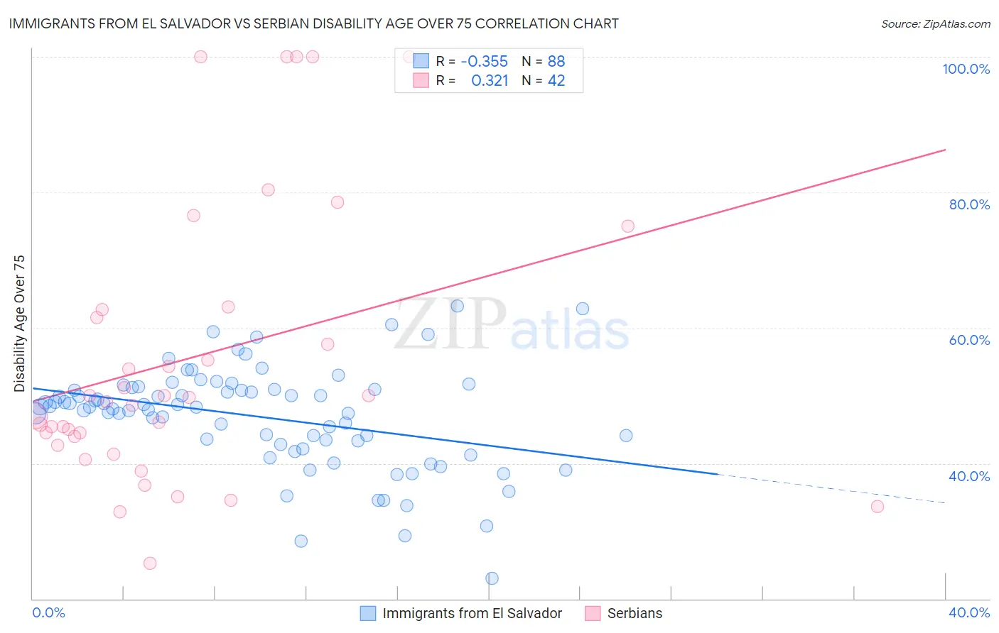 Immigrants from El Salvador vs Serbian Disability Age Over 75
