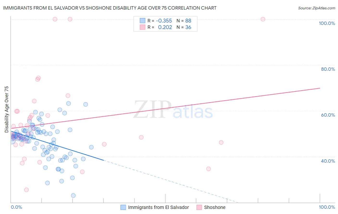 Immigrants from El Salvador vs Shoshone Disability Age Over 75