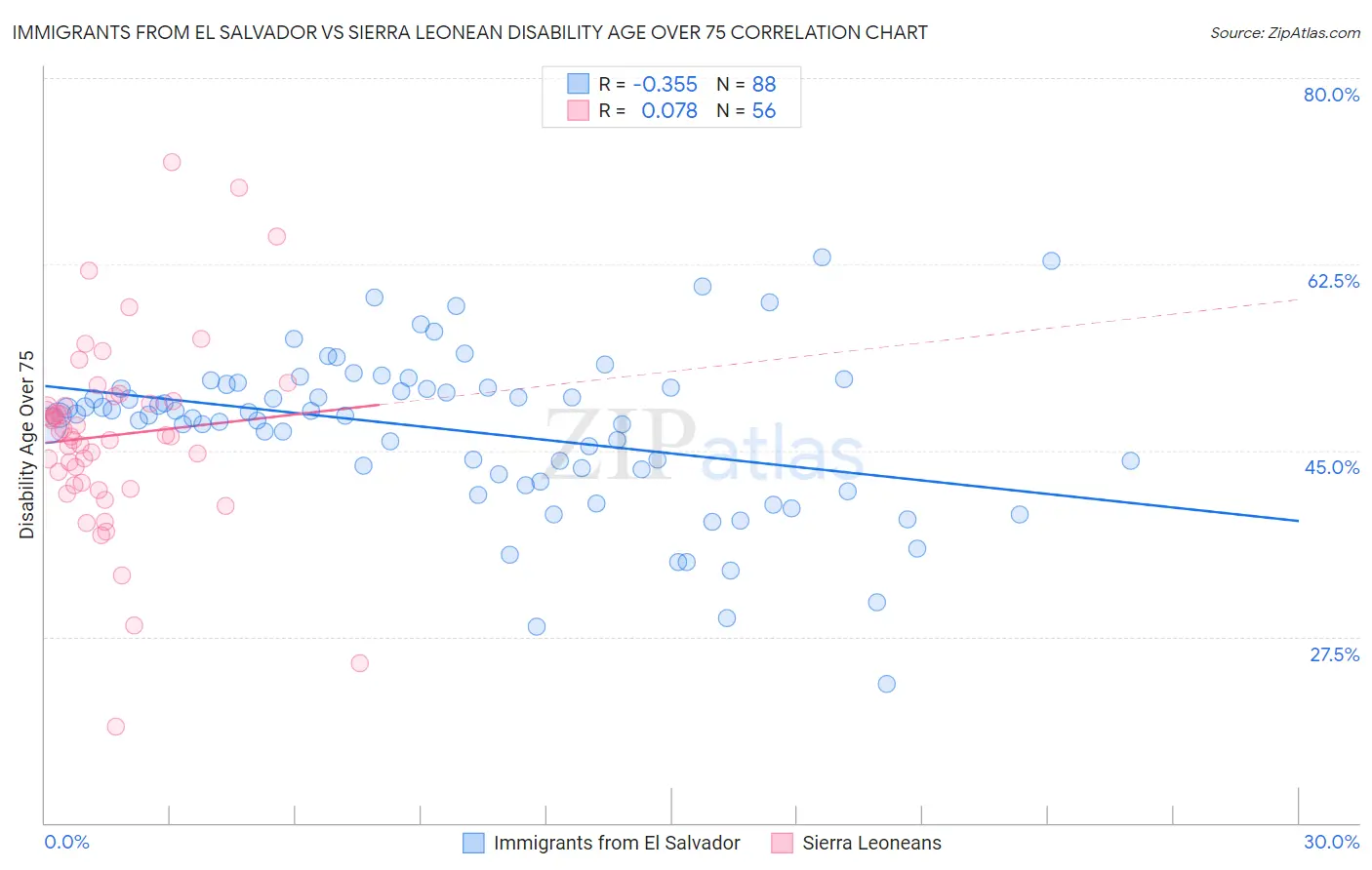 Immigrants from El Salvador vs Sierra Leonean Disability Age Over 75